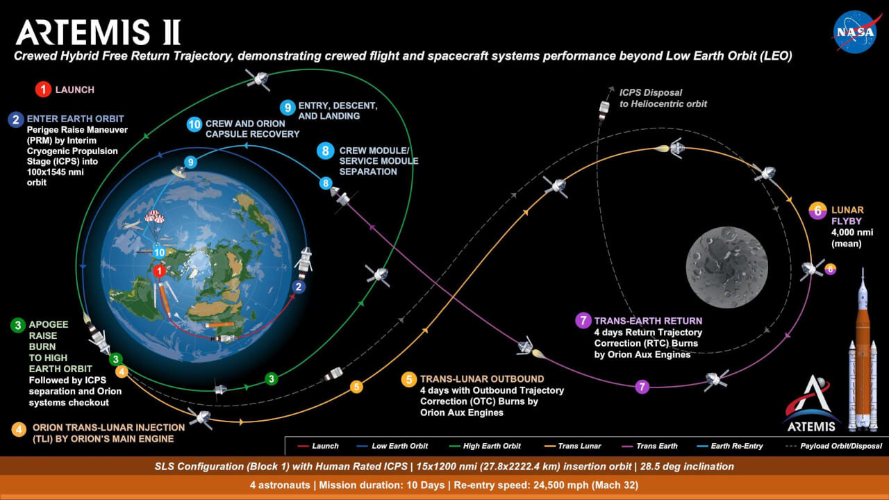 NASA Artemis II mission