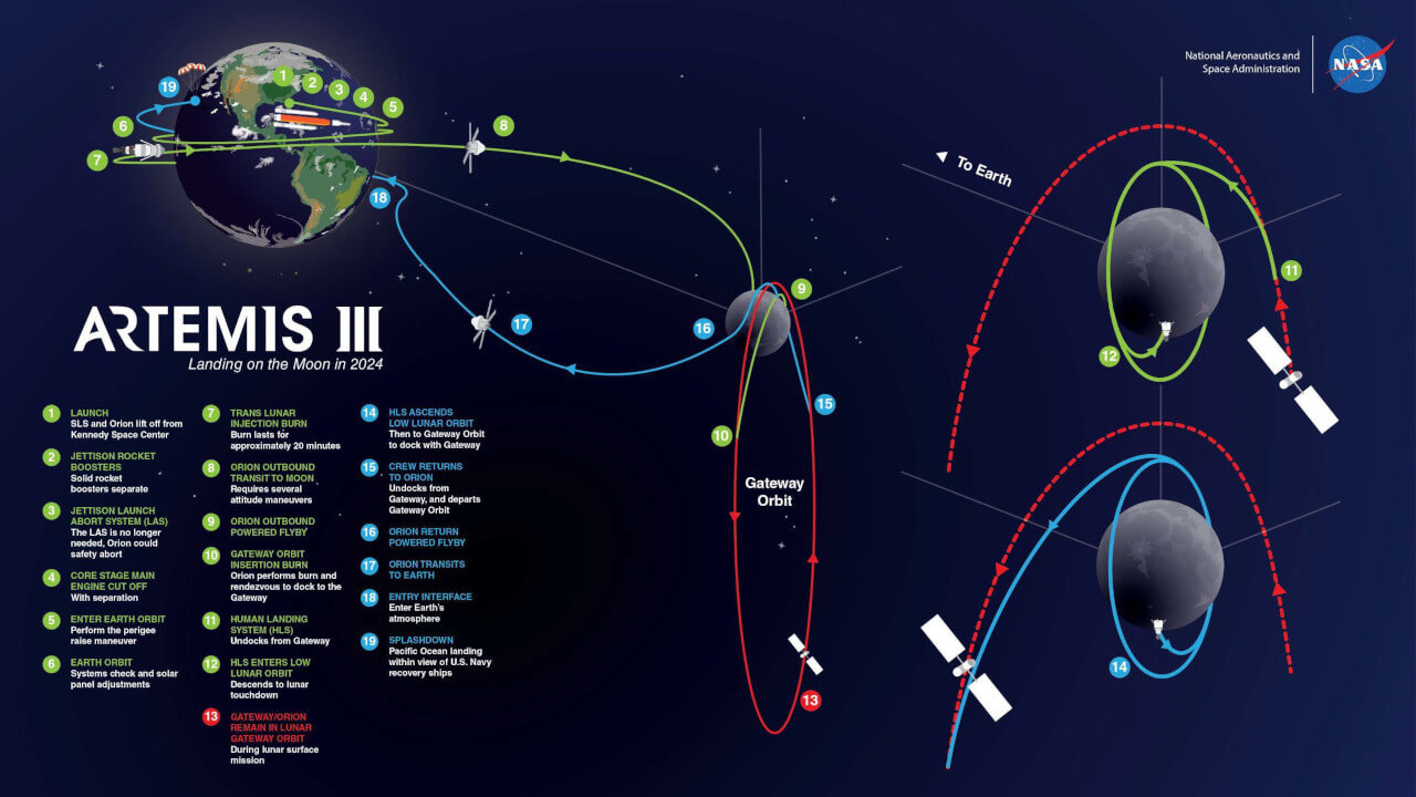 NASA Artemis III mission