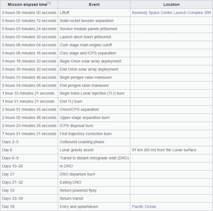 NASA Artemis I mission schedule